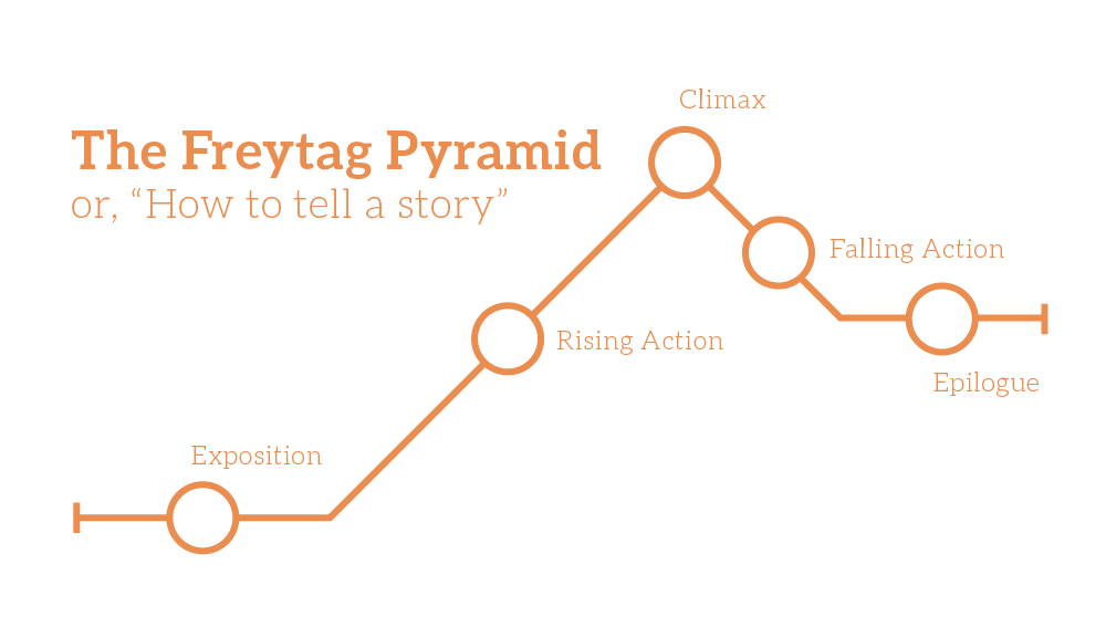 GIF of the Freytag Pyramid