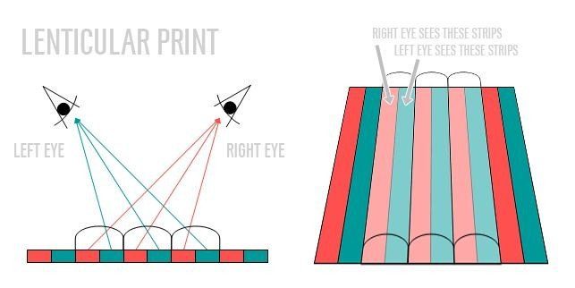Digram of how lenticular printing works